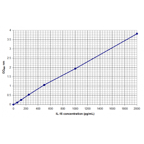 Human IL-15 ELISA Kit