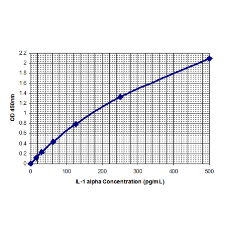 Human IL-1α ELISA Kit