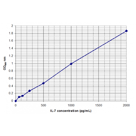 Human IL-7 ELISA Kit