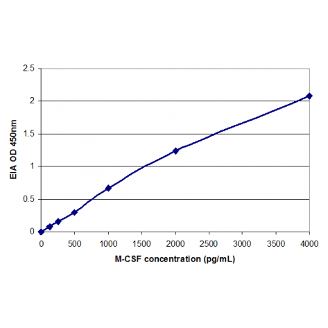 Human M-CSF ELISA Kit