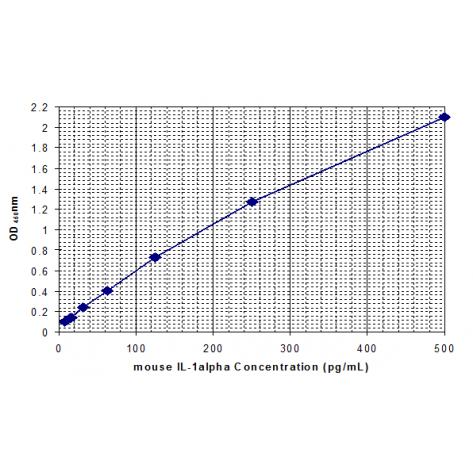 Mouse IL-1α ELISA Kit