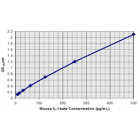 Mouse IL-1β ELISA Kit
