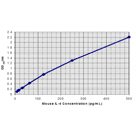 Mouse IL-6 ELISA Kit