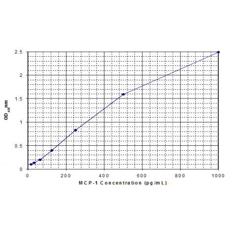 Mouse MCP-1 ELISA Kit