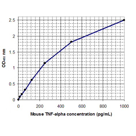 Mouse TNF-α ELISA Kit