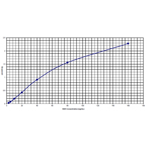 Human SAA ELISA Kit (2nd Generation)